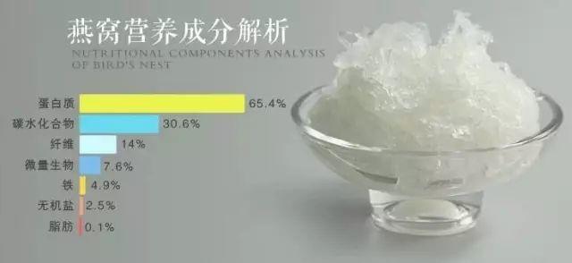 一碗燕窝 = 胎儿智商提高3%=孕妈一天所需营养---贵吗？